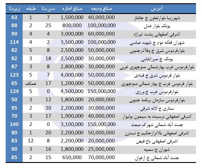 نرخ اجاره در منطقه ۵ شهرداری تهران چقدر است؟