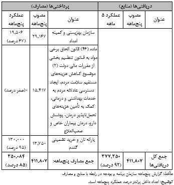 انحراف در هدفمندی یارانه ها/ایرادات آیین نامه اجرایی تبصره۱۴+جدول