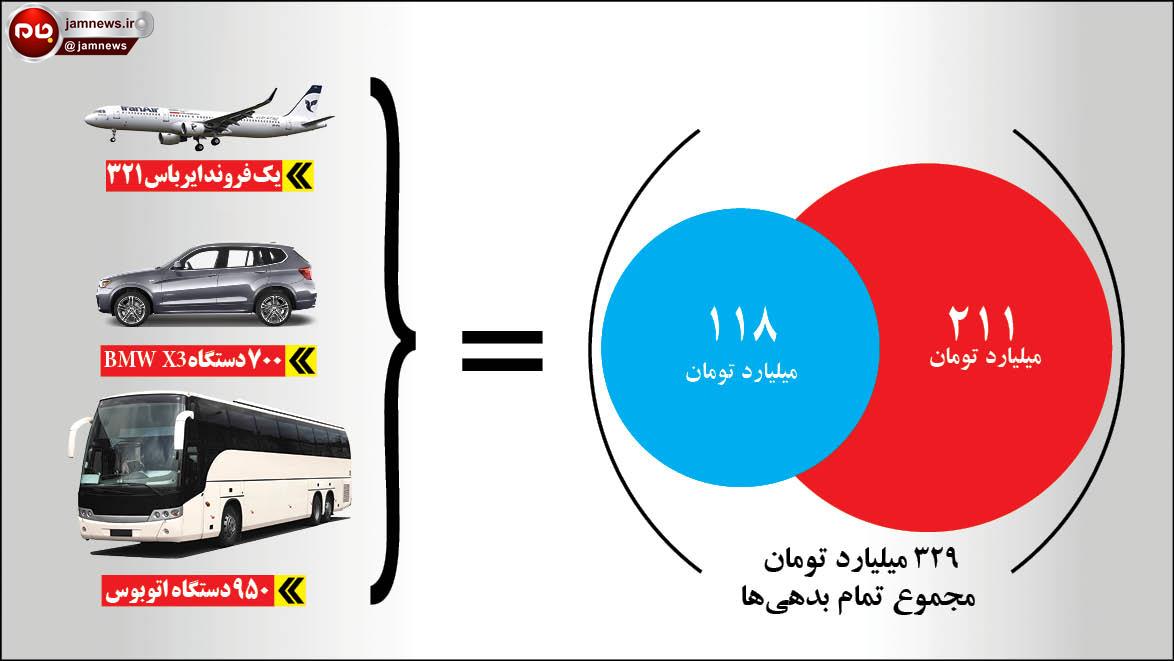 اوج بی در و پیکری / یک ایرباس بدهی استقلال و پرسپولیس! + عکس