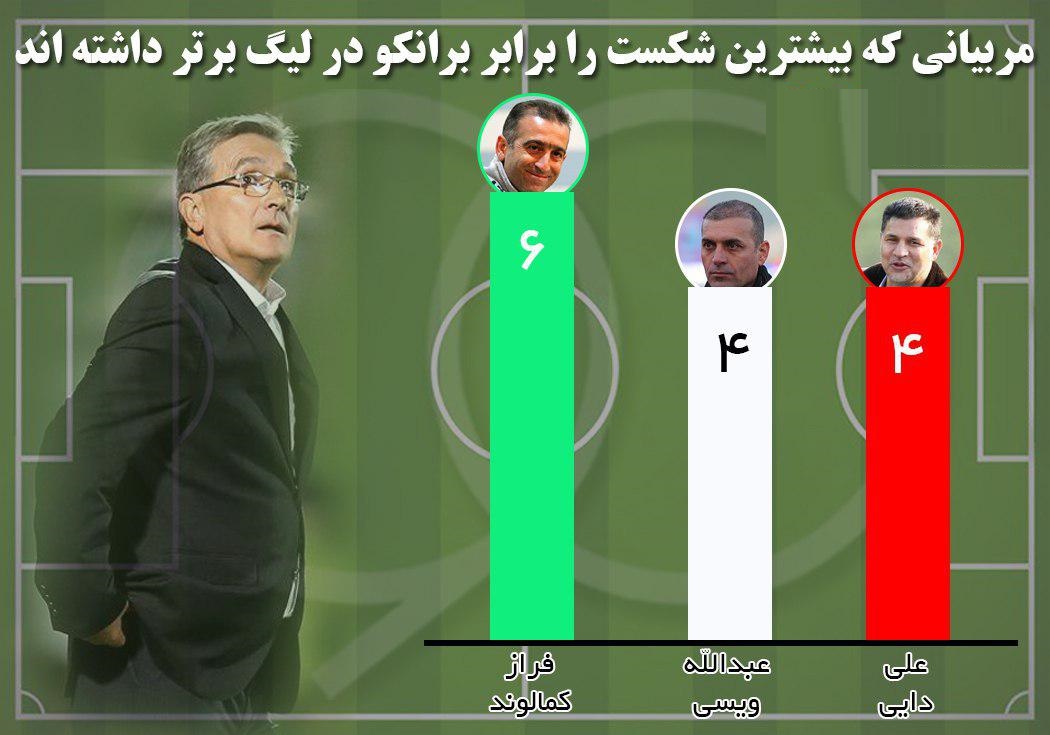 در تقابل با پرسپولیس برانکو، کدام مربی ضعیف ترین نتایج را داشته است؟ + عکس در تقابل با پرسپولیس برانکو، کدام مربی ضعیف ترین نتایج را داشته است؟ + عکس