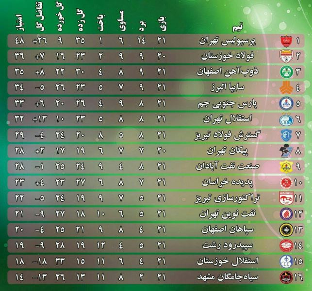 جدول لیگ برتر فوتبال در پایان هفته بیستویکم؛ پرسپولیس دست نیافتنی جدول لیگ برتر فوتبال در پایان هفته بیستویکم؛ پرسپولیس دست نیافتنی