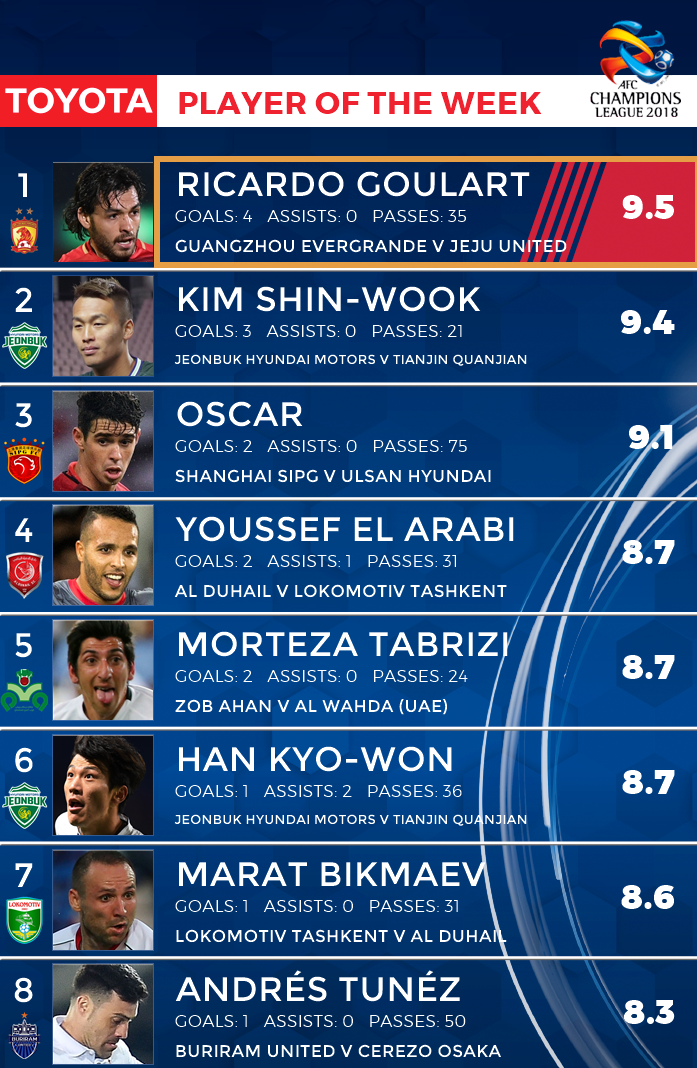 تبریزی جزو ۸ بازیکن برتر هفته سوم لیگ قهرمانان آسیا+عکس تبریزی جزو ۸ بازیکن برتر هفته سوم لیگ قهرمانان آسیا+عکس