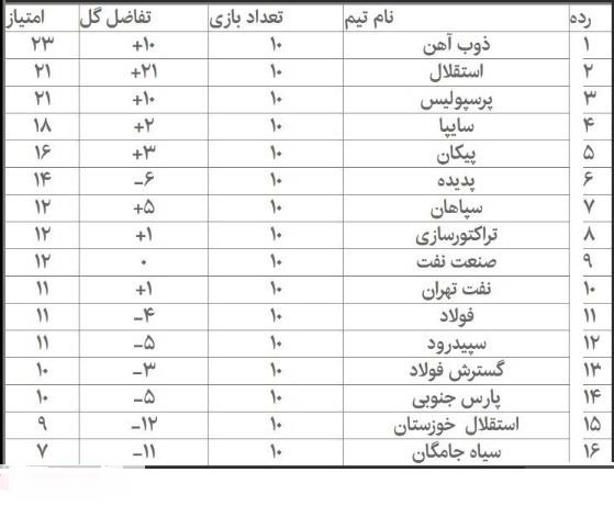 ذوب&zwnj;آهن و استقلال، پرسپولیس را کنار زدند