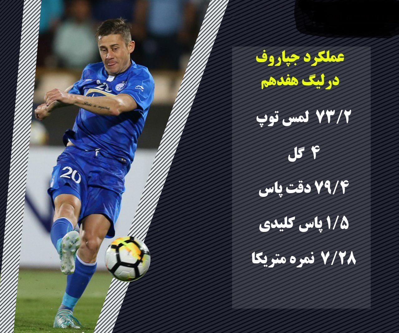 اینفوگرافی/ عملکرد سرور جپاروف در لیگ هفدهم + عکس