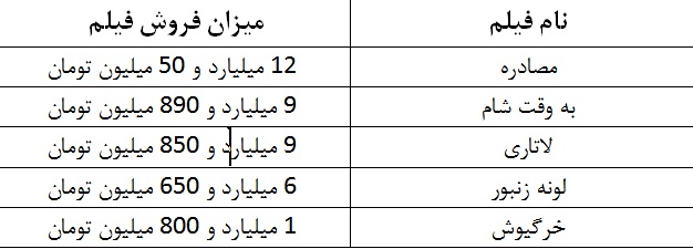 جدول آمار فروش فیلمهای در حال اکران/ «لاتاری» و «به وقت شام» به مرز ۱۰ میلیارد تومان رسیدند جدول آمار فروش فیلمهای در حال اکران/ «لاتاری» و «به وقت شام» به مرز ۱۰ میلیارد تومان رسیدند