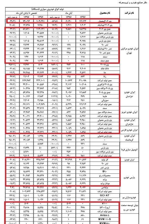 جدول تولید خودرو
