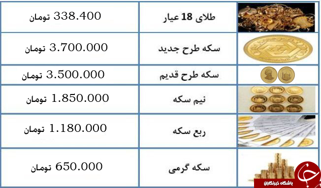 سکه طرح جدید به ۳ میلیون و ۷۰۰ هزار تومان رسید + جدول