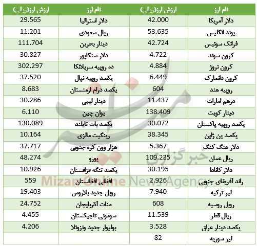 رشد ارزش ۲۵ ارز در بازار بین بانکی + جدول
