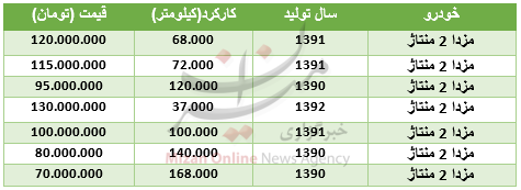 قیمت مزدا ۲ منتاژ در بازار + جدول قیمت مزدا ۲ منتاژ در بازار + جدول