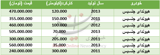 قیمت هیوندای جنسیس در بازار + جدول قیمت هیوندای جنسیس در بازار + جدول