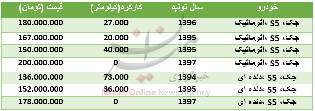 قیمت جک s۵ در بازار + جدول قیمت جک s۵ در بازار + جدول