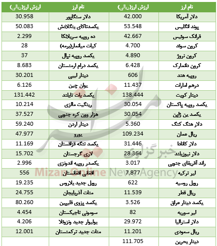 امروز ۴۷ ارز نرخ گذاری شد