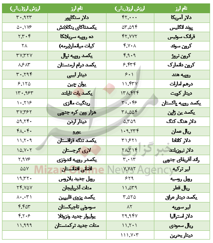 افت ارزش ۲۱ ارز در بازار بین بانکی+جدول افت ارزش ۲۱ ارز در بازار بین بانکی+جدول