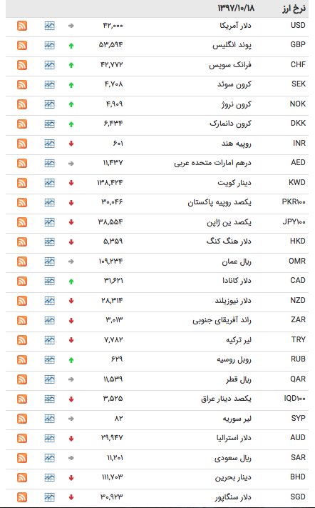 نرخ ارز ۱۸ دی ماه
