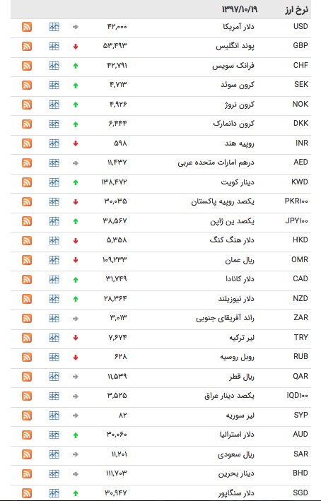 نرخ ارز ۱۹ دی ماه
