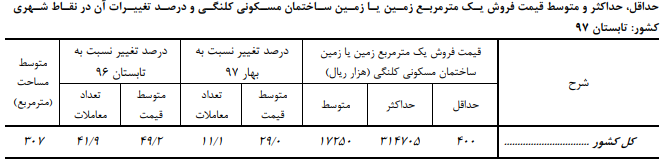 توسط قیمت مسکن در کشور ۴۴ درصد رشد کرد+ جزئیات توسط قیمت مسکن در کشور ۴۴ درصد رشد کرد+ جزئیات