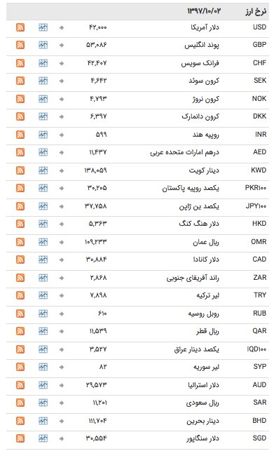 قیمت ارز ۲دی ماه 