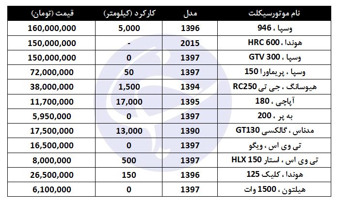 خرید انواع موتورسیکلت کارکرده در بازار خرید انواع موتورسیکلت کارکرده در بازار