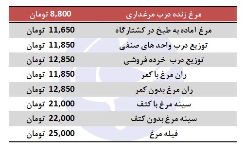 نرخ مرغ در مسیر کاهش + جدول