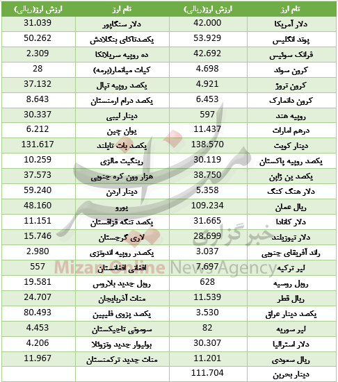 ارزش ۲۰ ارز اُفت کرد ارزش ۲۰ ارز اُفت کرد