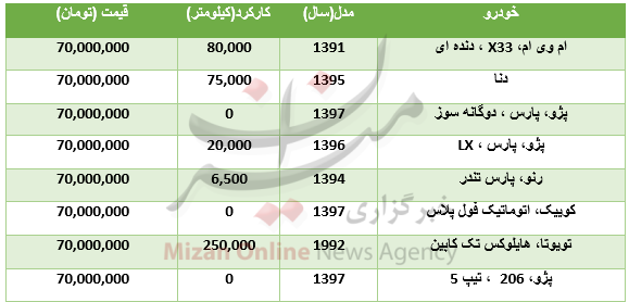با ۷۰ میلیون تومان چه خودروهایی میتوان خرید؟ +جدول با ۷۰ میلیون تومان چه خودروهایی میتوان خرید؟ +جدول