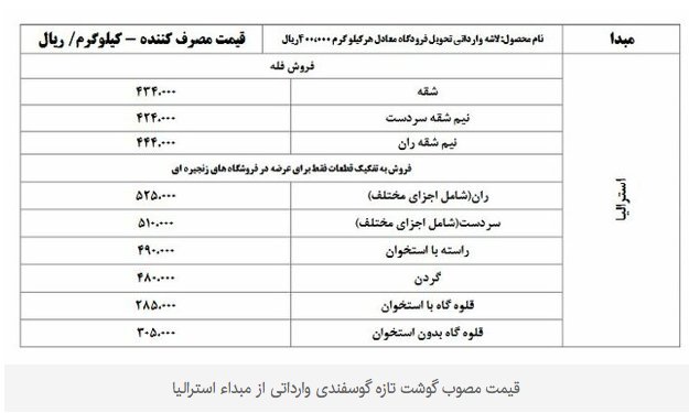 قیمت گوشت وارداتی