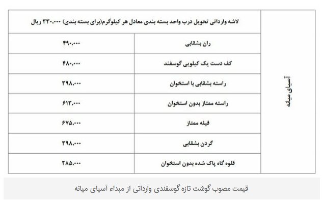 گوشت وارداتی 