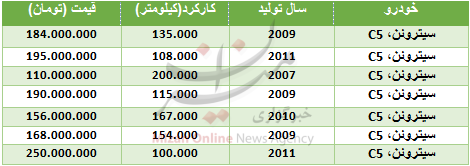 قیمت سیتروئن C. ۵ در بازار + جدول قیمت سیتروئن C. ۵ در بازار + جدول