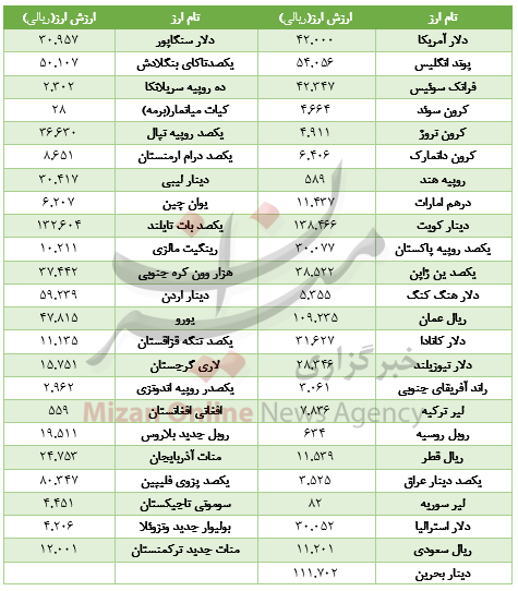افت ارزش ۲۸ ارز در بازار بین بانکی+جدول افت ارزش ۲۸ ارز در بازار بین بانکی+جدول