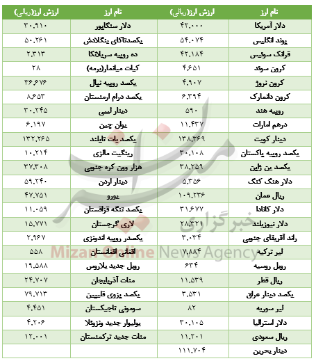 استراحت یک روزه در بازار ارز بین بانکی+ جدول استراحت یک روزه در بازار ارز بین بانکی+ جدول