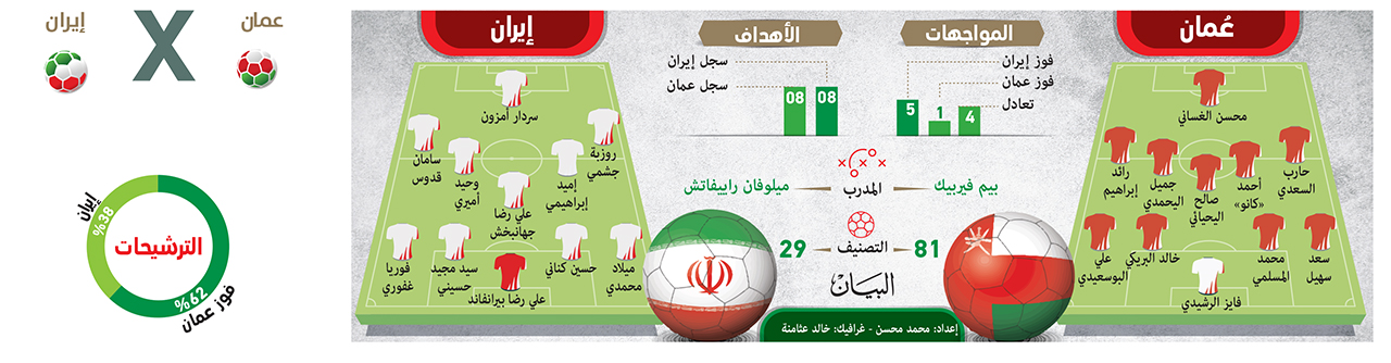 ترکیب احتمالی تیم ملی فوتبال ایران از دید رسانه اماراتی + عکس ترکیب احتمالی تیم ملی فوتبال ایران از دید رسانه اماراتی + عکس