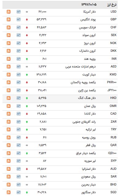 نرخ ارز ۵دی