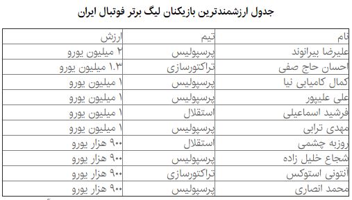 بیرانوند ۲ میلیون یورویی شد بیرانوند ۲ میلیون یورویی شد