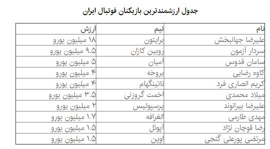 بیرانوند ۲ میلیون یورویی شد بیرانوند ۲ میلیون یورویی شد