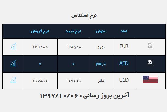 کاهش یک هزار تومانی قیمت ارز در صرافی ها/ روند نزولی به مسیر خود بازگشت
