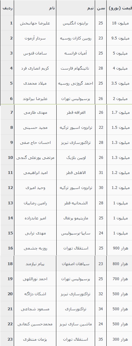 جهانبخش گران قیمت ترین بازیکن ایران شد جهانبخش گران قیمت ترین بازیکن ایران شد