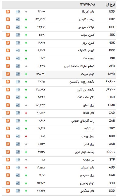 نرخ ارز دولتی ۸دی 