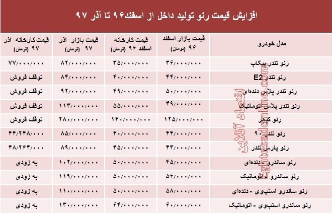 تغییرات قیمت رنو