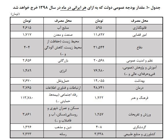 جدول بودجه