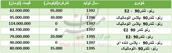 قیمت انواع تندر ۹۰ در بازار + جدول قیمت انواع تندر ۹۰ در بازار + جدول