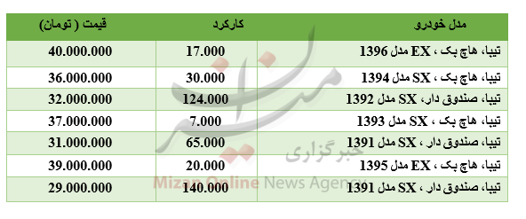 برای خرید تیبا چقدر باید هزینه کرد؟ +جدول