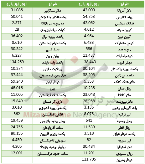 اُفت قیمت ۲۰ ارز در بازار بین بانکی+ جدول اُفت قیمت ۲۰ ارز در بازار بین بانکی+ جدول