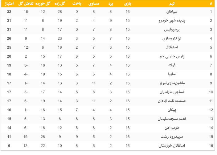 جدول لیگ برتر فوتبال پس از دومین روز از هفته شانزدهم/ سپاهان صدرنشینی را به پرسپولیس و پدیده تعارف زد جدول لیگ برتر فوتبال پس از دومین روز از هفته شانزدهم/ سپاهان صدرنشینی را به پرسپولیس و پدیده تعارف زد