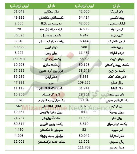 کاهش نرخ ۱۸ ارز در بازار بین بانکی + جدول قیمت