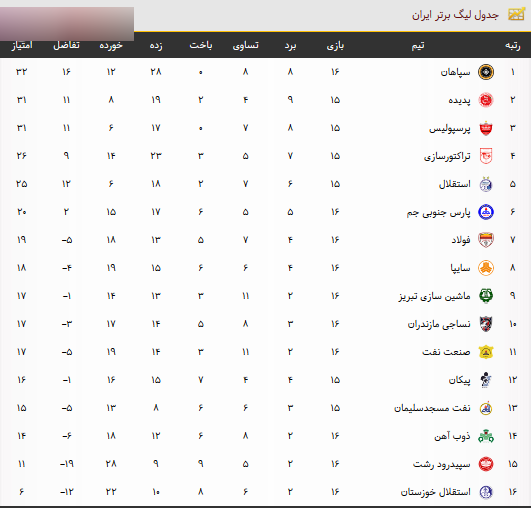 فرصتی بی نظیر برای صدرنشینی پرسپولیس + عکس فرصتی بی نظیر برای صدرنشینی پرسپولیس + عکس
