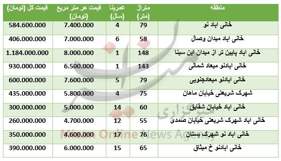 قیمت آپارتمان در خانی آباد نو+ جدول قیمت قیمت آپارتمان در خانی آباد نو+ جدول قیمت