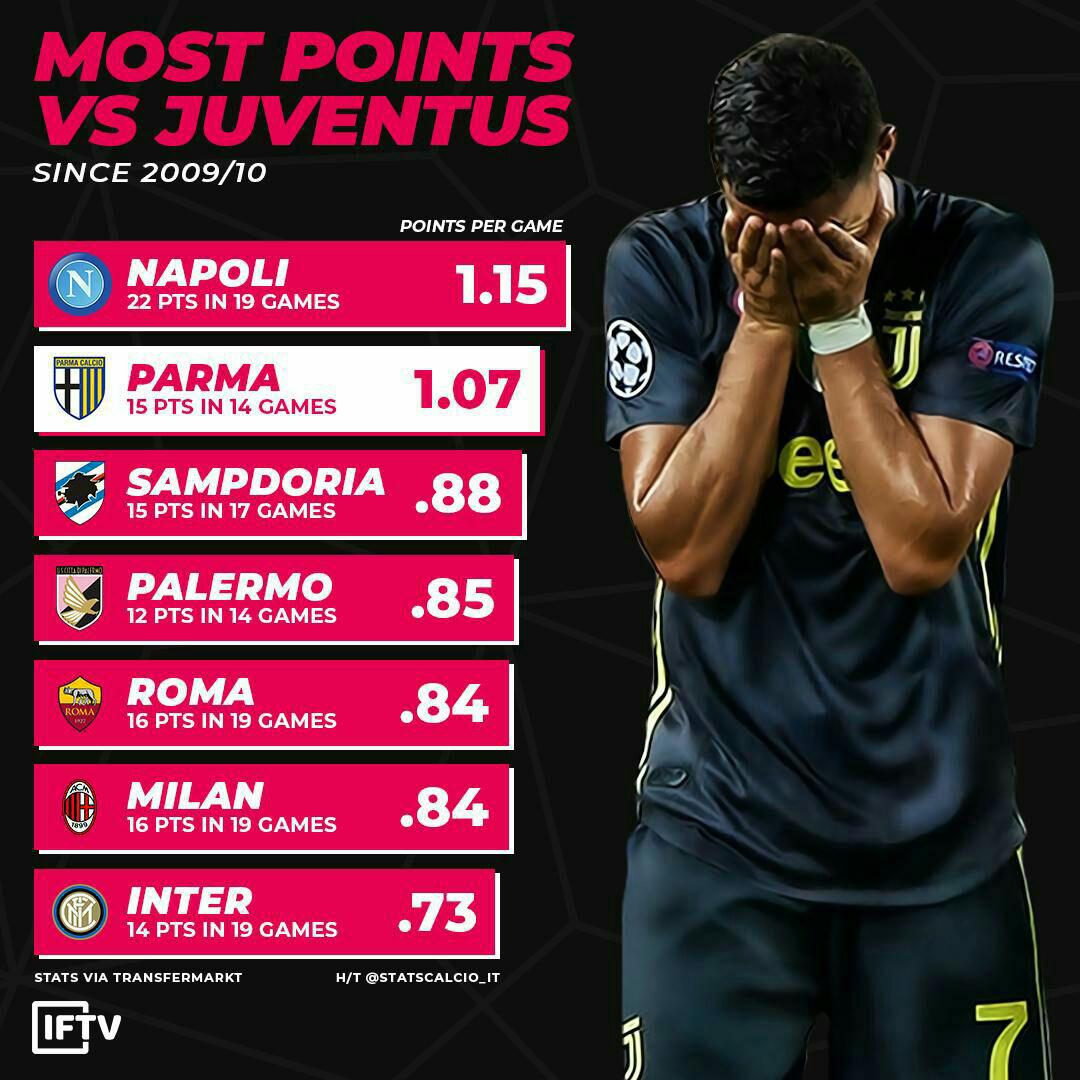 ناپولی موفقترین تیم مقابل یوونتوس ناپولی موفقترین تیم مقابل یوونتوس