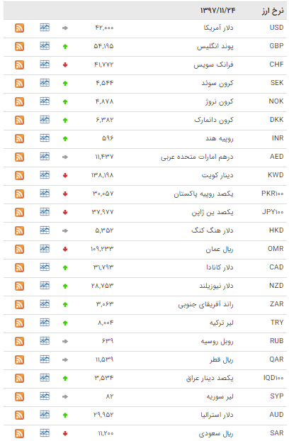 ارزش 11 ارز در بازار بین بانکی کاهش یافت ارزش 11 ارز در بازار بین بانکی کاهش یافت