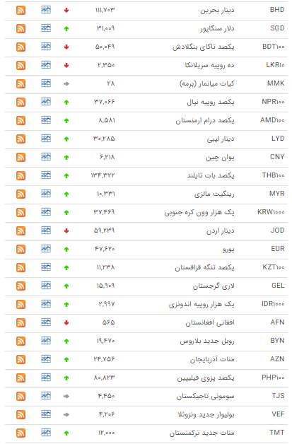 ارزش 11 ارز در بازار بین بانکی کاهش یافت