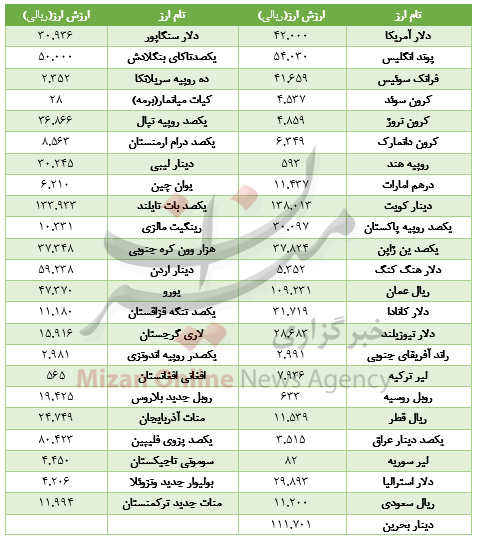 افت ارزش ۳۳ ارز در بازار بین بانکی+جدول افت ارزش ۳۳ ارز در بازار بین بانکی+جدول
